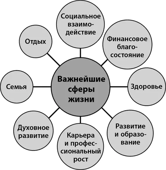 Итак сфера 1 это социальное взаимодействие Сюда входят например общение - фото 3