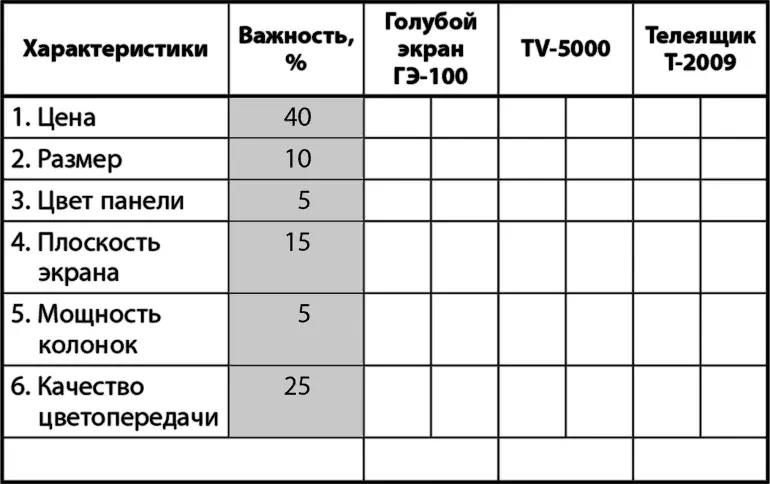 Шаг 4 Поставьте оценку каждому из вариантов по каждому из важнейших параметров - фото 8