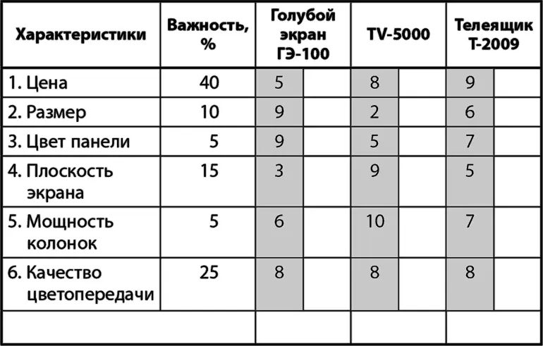 Шаг 5 Перемножьте каждую из оценок на важность каждого из параметров в - фото 9