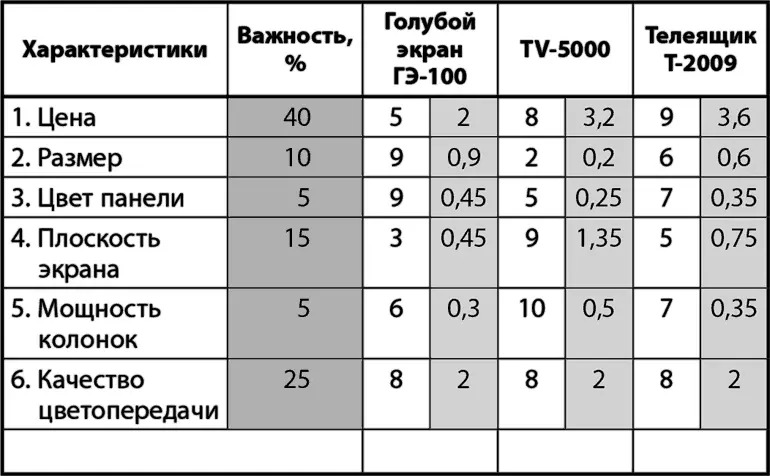 Шаг 6 Сложите полученные дробные баллы по каждому из вариантов Голубой - фото 10