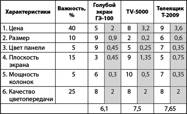 Шаг 7 Выберите вариант набравший наибольшее количество баллов по важнейшим - фото 11
