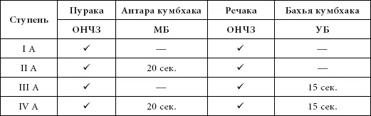 АК Антара кумбхака БК Бахья кумбхака ОНЧЗ обе ноздри частично закрыты ЛН - фото 184