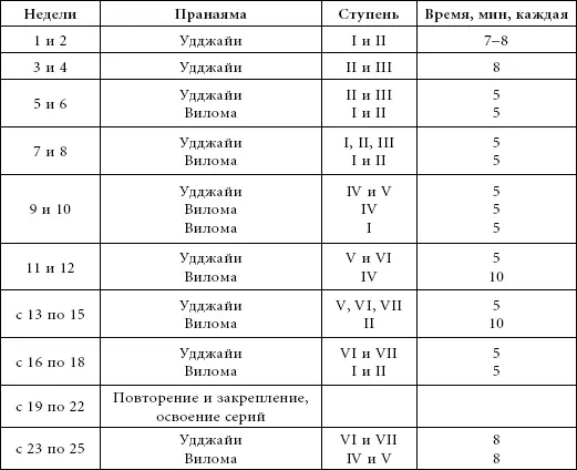Важные ступени в первом курсе Удджайи II III IV VI и VII Вилома I и II - фото 232