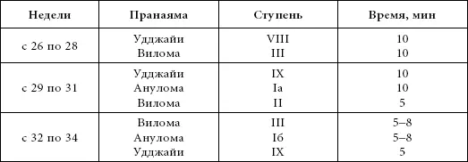 Важные ступени во втором курсе Удджайи X Вилома III Анулома Iб Пратилома - фото 233