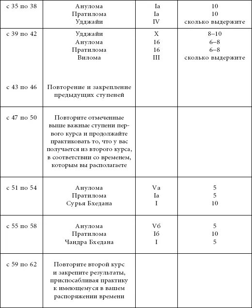 Важные ступени во втором курсе Удджайи X Вилома III Анулома Iб Пратилома - фото 234