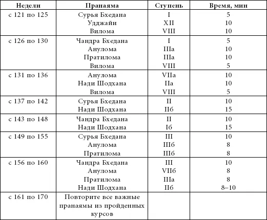 Важные ступени в четвертом курсе Анулома IIIб Пратилома IIIб Сурья Бхедана - фото 237