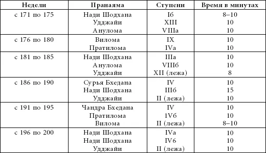 Важные ступени в пятом курсе Сурья Бхедана IV Чандра Бхедана IV и Нади - фото 238