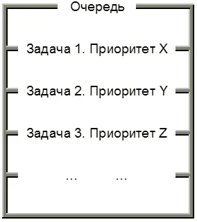 При выборе задачи в вычислитель поступает первой та задача которая имеет - фото 12