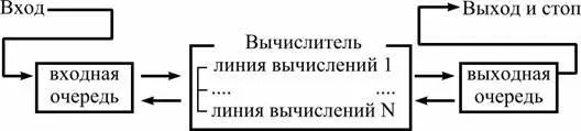 Задачи вводимые в мультизадачный компьютер поступают в очередь на решение - фото 11