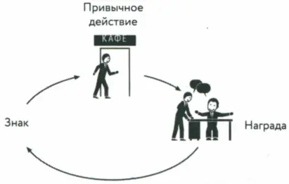 Как только вы определите привычное действие и награду остается найти знак - фото 43