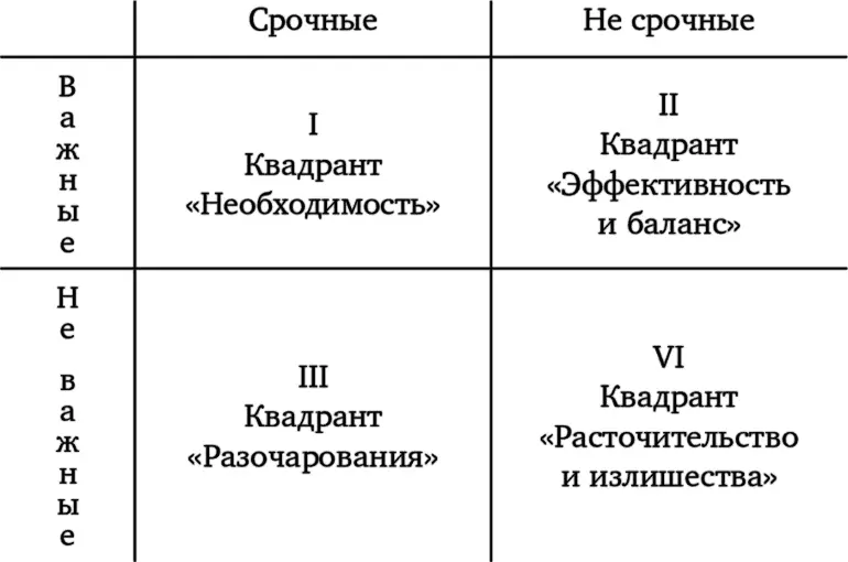 Рис 1Четыре квадранта из которых состоит матрица управления временем - фото 1
