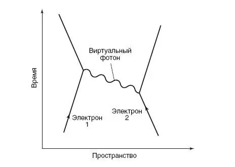 Рис 4 Схема взаимодействия двух электронов как его описывает квантовая - фото 4