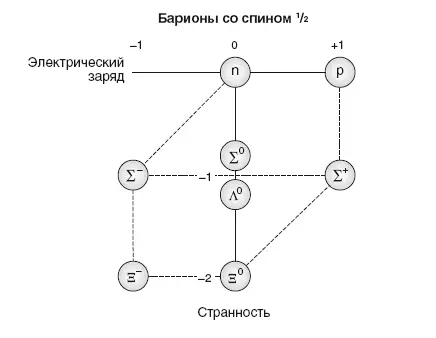 Рис 10 Восьмеричный путь ГеллМанн обнаружил что может вставить барионы а - фото 10