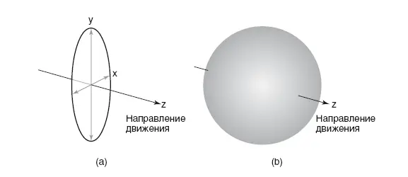 Рис 14 a Безмассовый бозон движется со скоростью света и имеет только две - фото 15