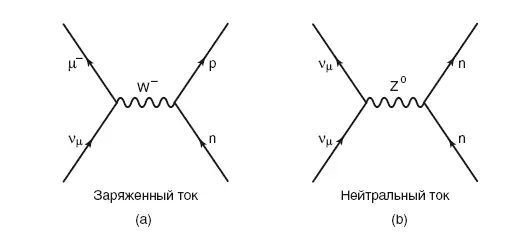 Рис 16 а Нейтрон сталкивается с мюонным нейтрино и обменивается - фото 17