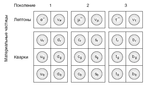 Рис 18 Стандартная модель физики элементарных частиц описывает отношения трех - фото 19