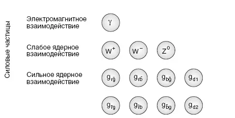 Рис 18 Стандартная модель физики элементарных частиц описывает отношения трех - фото 20