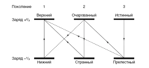 Рис 22 Преобладают следующие пути распада слабого взаимодействия меняющие - фото 26