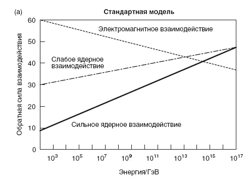Рис 23 а Если экстраполировать силы взаимодействий в Стандартной модели - фото 27
