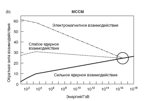 Рис 23 а Если экстраполировать силы взаимодействий в Стандартной модели - фото 28
