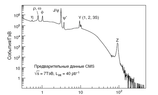 μ μ масса ГэВс 2 Рис 26 В 2010 году в первые несколько месяцев работы - фото 31