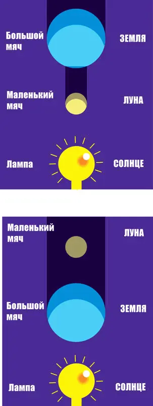 В какойто момент мячикЛуна окажется между Землёй и Солнцем как бы заслонит - фото 70
