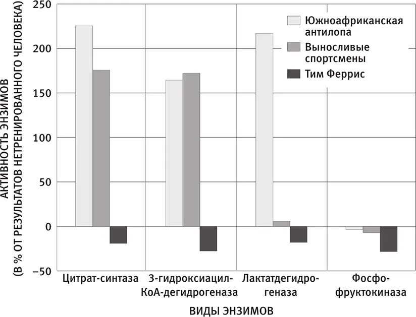 Результаты представлены в процентах по сравнению с результатами нетренированных - фото 118