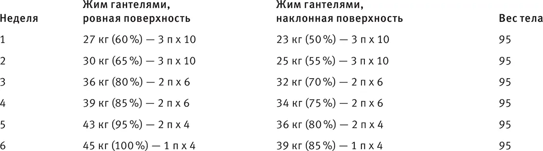После шестинедельного промежуточного этапа все первоначальные достижения - фото 151