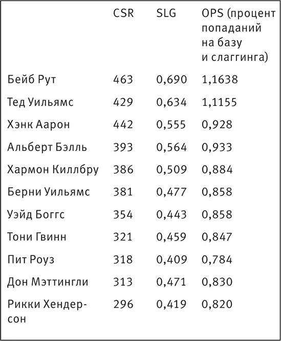 2 При свинге с высоким CSR контакт с мячом происходит дальше ближе к кэтчеру - фото 166