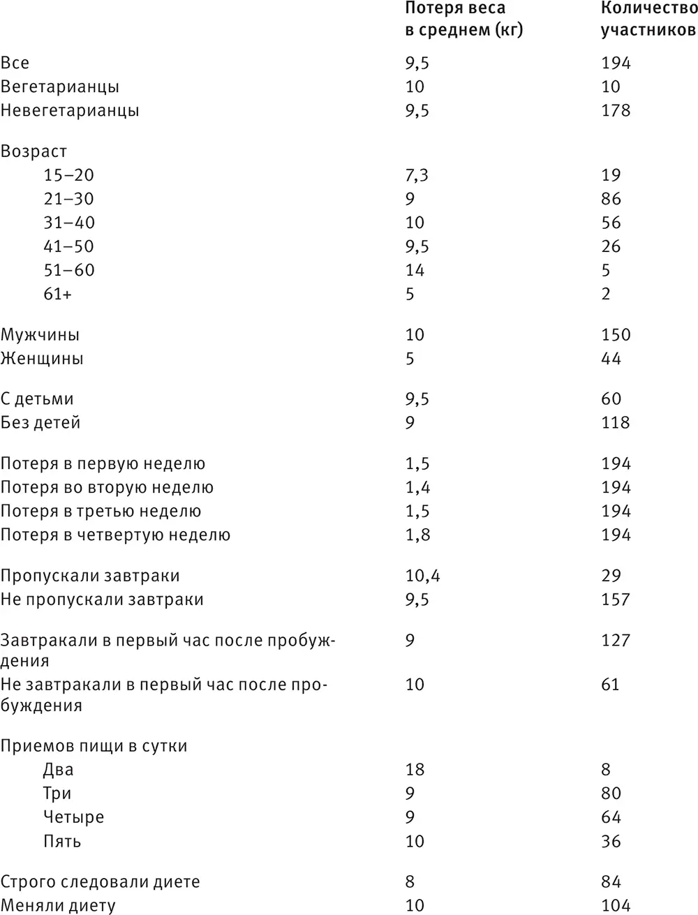 Количество респондентов в зависимости от потери веса Потенциальные - фото 178