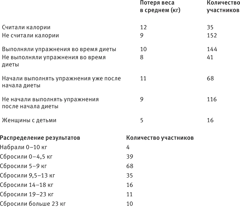 Количество респондентов в зависимости от потери веса Потенциальные - фото 179