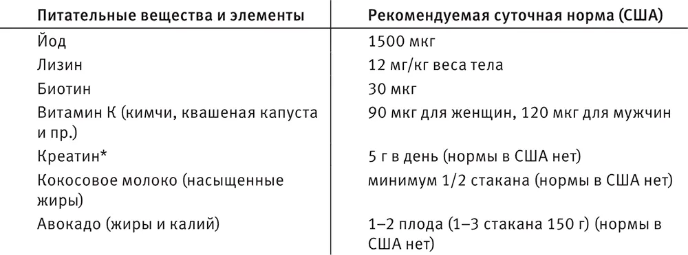 Мои дополнительные рекомендации Самое важное предупреждение выявить дефицит - фото 184