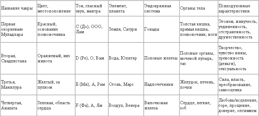 Также существует энергетическое тело состоящее из семи оболочек начиная с - фото 12