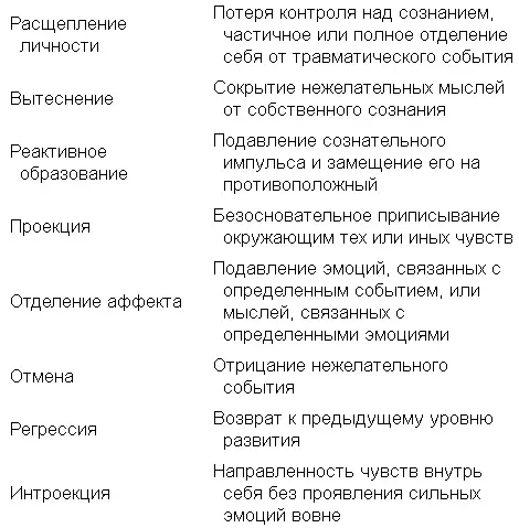Диссоциация является одним из наиболее распространенных защитных механизмов в - фото 5