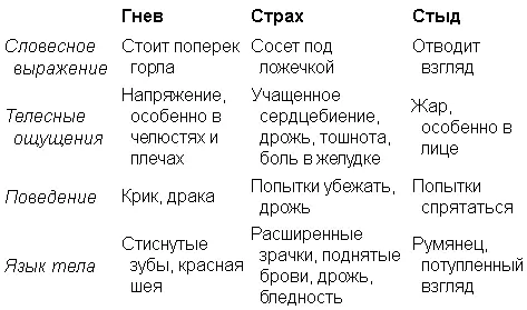 Есть у эмоций и другая не менее важная функция Органы чувств загружают в - фото 17