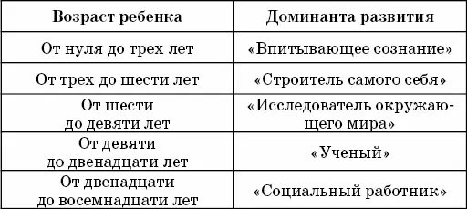 Следующий период от шести до двенадцати лет характеризуется ростом без - фото 1