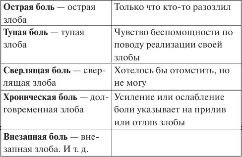 С помощью таблицы страхов Вы можете еще точнее локализовать свою боль и найти - фото 1