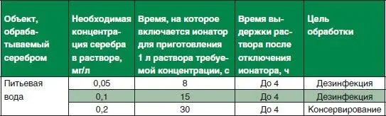 Готовые растворы серебра необходимо хранить в темном месте или в непрозрачной - фото 32