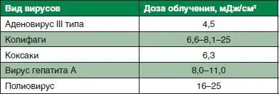 Информация приведена по данным МУК 43203005 Санитарновирусологический - фото 41