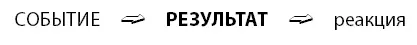 Это и называется проактивностью Мы сами управляем тем что получим в - фото 17