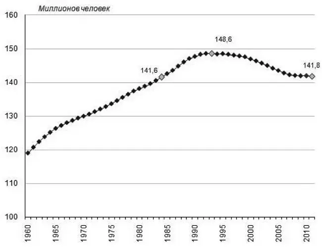 Рис 1 Численность постоянного населения России 19602011 годы миллионов - фото 14