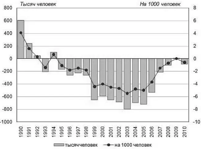 Рис 2 Прирост убыль населения России 19902010 годы тысяч человек От - фото 15