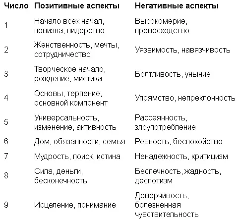 Все двузначные числа могут быть сокращены до одного из девяти однозначных - фото 15