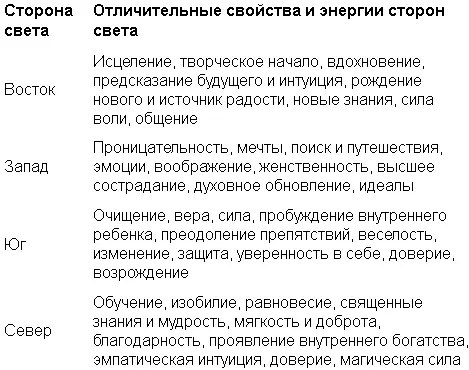 Помимо четырех сторон света необходимо также обращать внимание на положение - фото 16