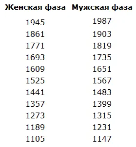 XIII Цикл возрождения Смотрите главу 20 Над разделами помещены даты - фото 56