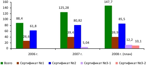 Рис 12 Финансирование родовых сертификатовмлн руб Источник данные - фото 8