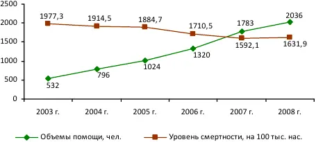 Рис 13 Объемы оказания высокотехнологичной медицинской помощичел Источник - фото 9