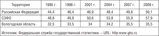 В 1995 2008 гг в Вологодской области уменьшилось количество женских - фото 11