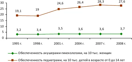 Рис 14 Обеспеченность населения Вологодской области акушерамигинекологами и - фото 12