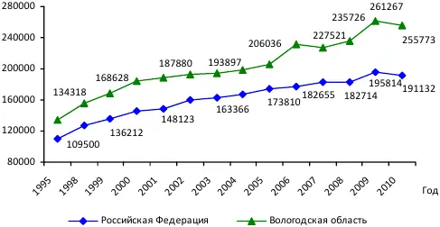 Рис 32 Заболеваемость детей в возрасте от 0 до 14 летна 100 тыс детей - фото 21